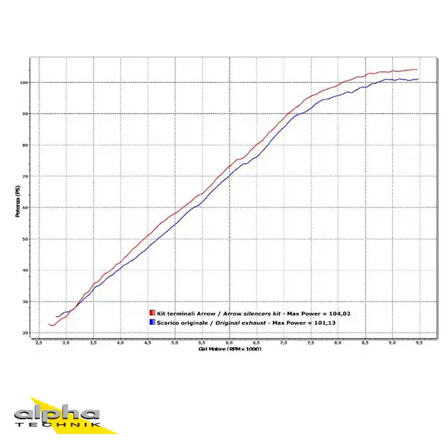 ARROW Auspuff RACE TECH für KTM 990 Adventure 2006-12 / SMT 2009-13 aus Aluminium Quantité Limitée